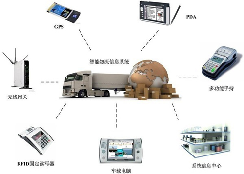 中国智能物流现状